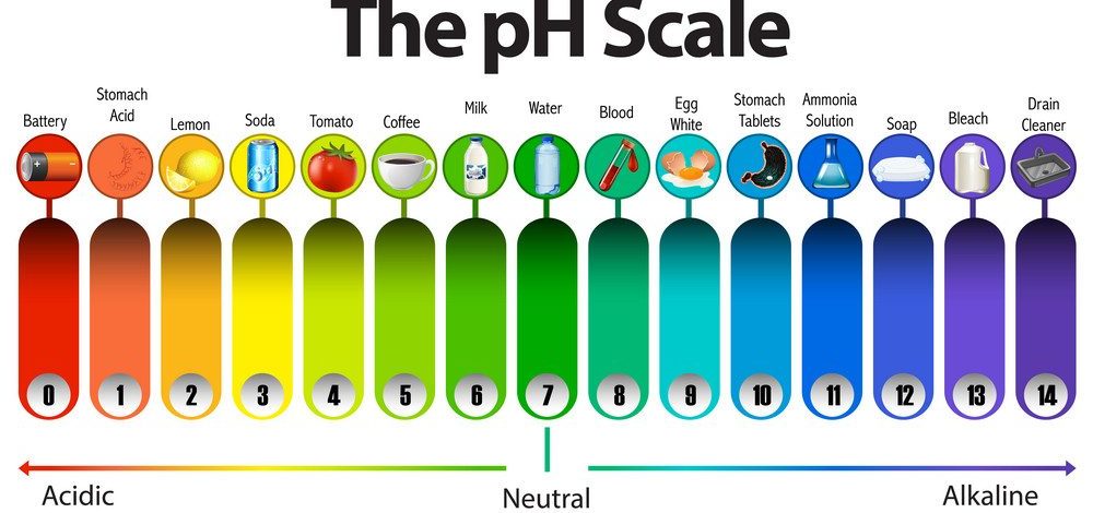 محاسبه pH در شیمی