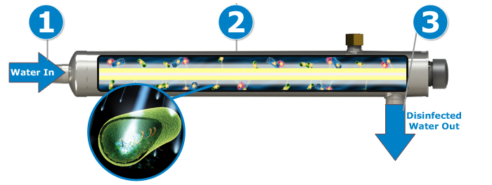 دستگاه تصفیه آب یو وی چیست و چه مزایایی ارائه می دهد؟